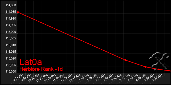 Last 24 Hours Graph of Lat0a
