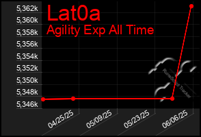 Total Graph of Lat0a