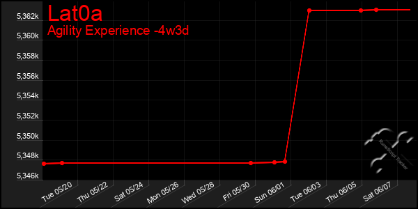 Last 31 Days Graph of Lat0a