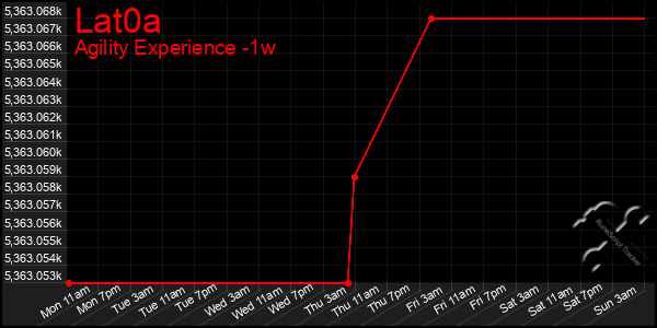 Last 7 Days Graph of Lat0a
