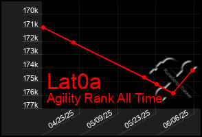 Total Graph of Lat0a