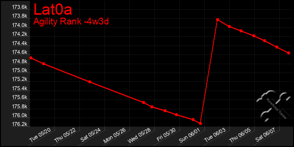 Last 31 Days Graph of Lat0a