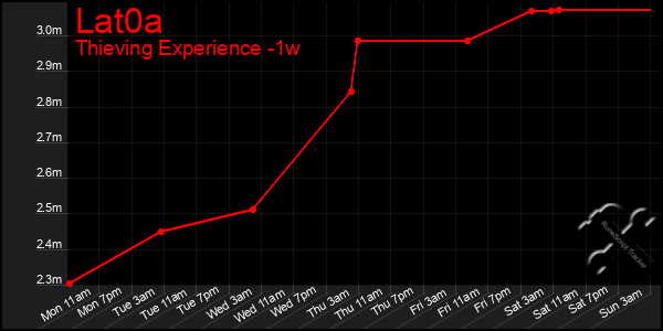 Last 7 Days Graph of Lat0a