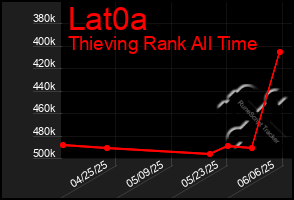 Total Graph of Lat0a