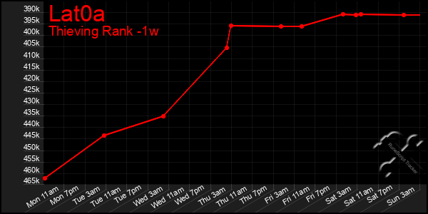 Last 7 Days Graph of Lat0a