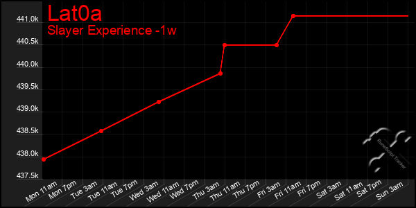 Last 7 Days Graph of Lat0a