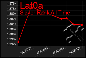 Total Graph of Lat0a