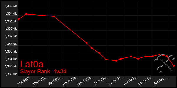 Last 31 Days Graph of Lat0a