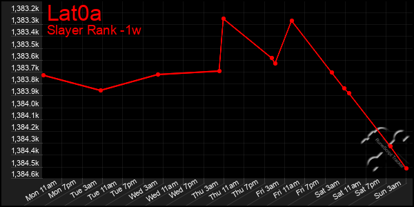 Last 7 Days Graph of Lat0a
