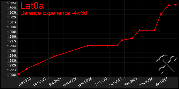 Last 31 Days Graph of Lat0a