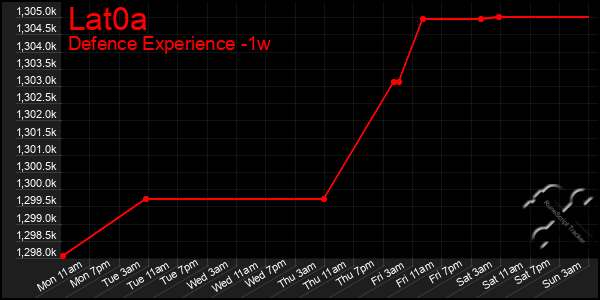 Last 7 Days Graph of Lat0a