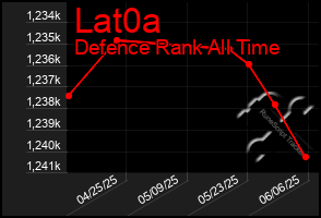 Total Graph of Lat0a