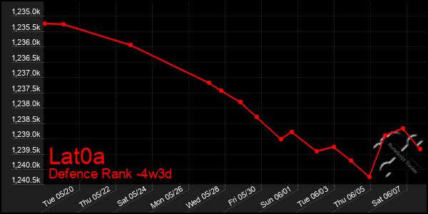 Last 31 Days Graph of Lat0a
