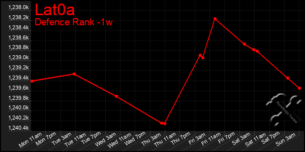 Last 7 Days Graph of Lat0a