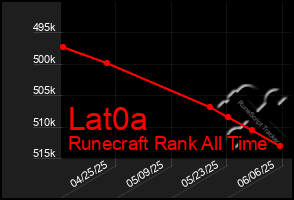Total Graph of Lat0a