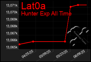 Total Graph of Lat0a