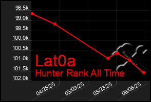 Total Graph of Lat0a