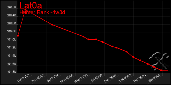 Last 31 Days Graph of Lat0a