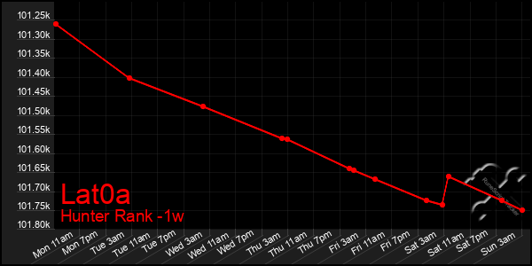 Last 7 Days Graph of Lat0a