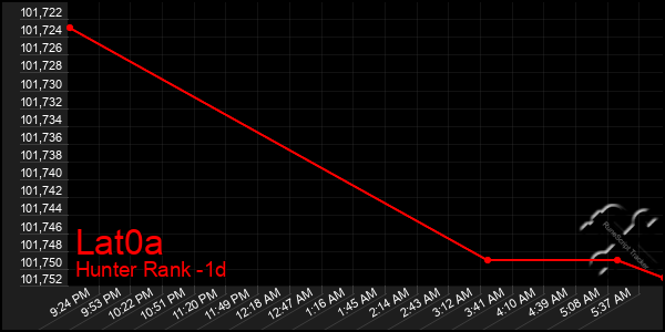 Last 24 Hours Graph of Lat0a
