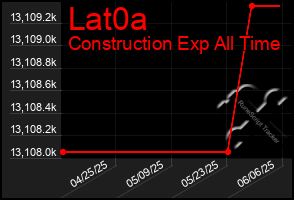 Total Graph of Lat0a
