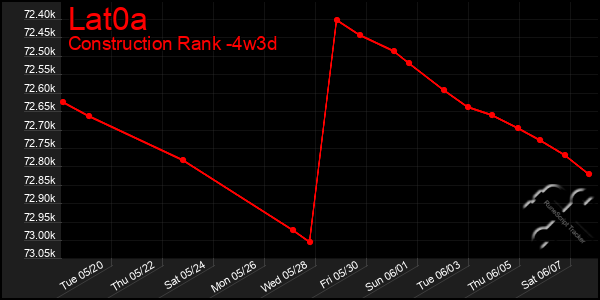 Last 31 Days Graph of Lat0a