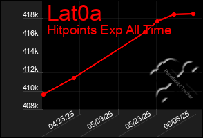 Total Graph of Lat0a