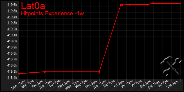 Last 7 Days Graph of Lat0a