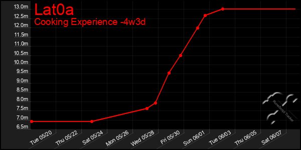 Last 31 Days Graph of Lat0a