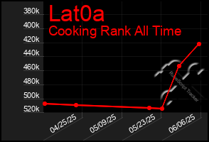 Total Graph of Lat0a
