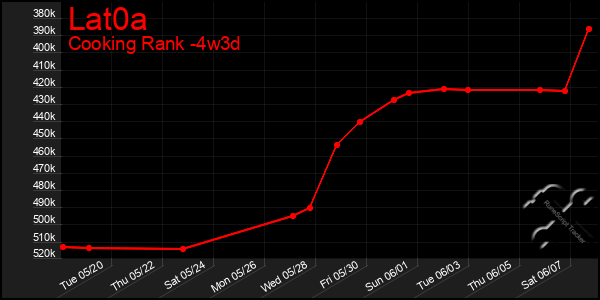 Last 31 Days Graph of Lat0a