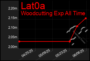 Total Graph of Lat0a