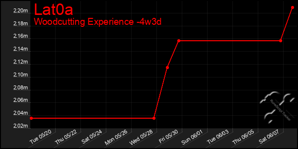 Last 31 Days Graph of Lat0a