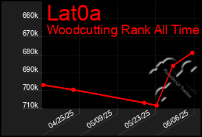 Total Graph of Lat0a