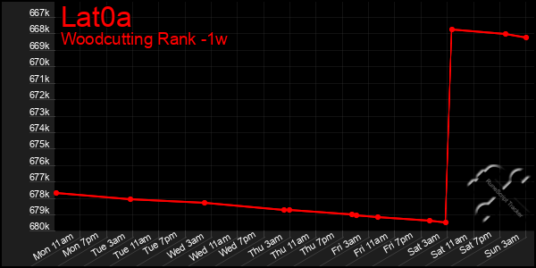Last 7 Days Graph of Lat0a