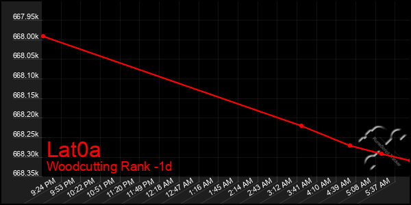 Last 24 Hours Graph of Lat0a