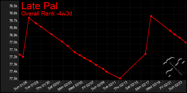 Last 31 Days Graph of Late Pal