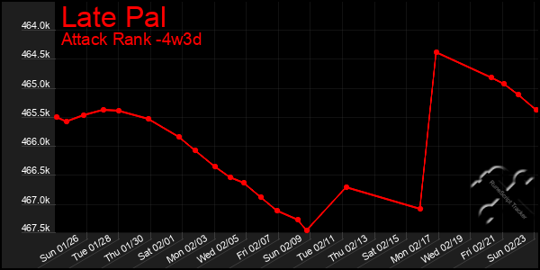 Last 31 Days Graph of Late Pal