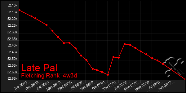 Last 31 Days Graph of Late Pal