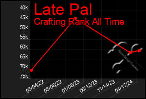 Total Graph of Late Pal