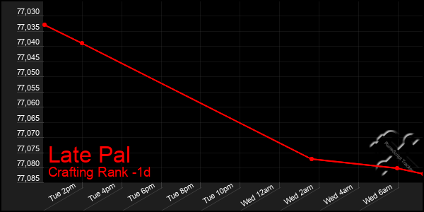 Last 24 Hours Graph of Late Pal