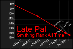 Total Graph of Late Pal
