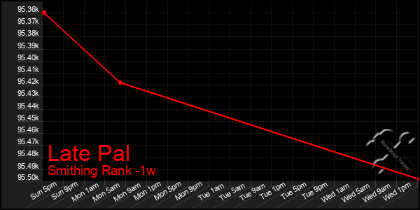 Last 7 Days Graph of Late Pal