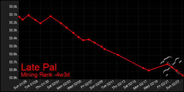 Last 31 Days Graph of Late Pal