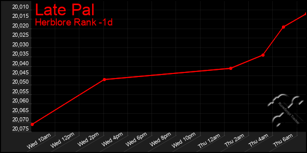 Last 24 Hours Graph of Late Pal