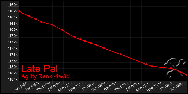 Last 31 Days Graph of Late Pal