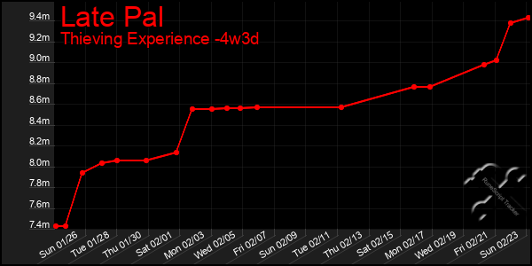 Last 31 Days Graph of Late Pal