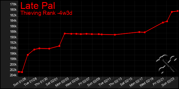 Last 31 Days Graph of Late Pal