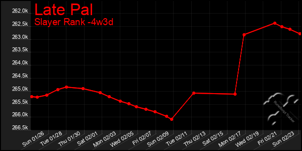 Last 31 Days Graph of Late Pal