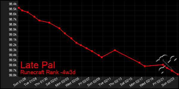 Last 31 Days Graph of Late Pal